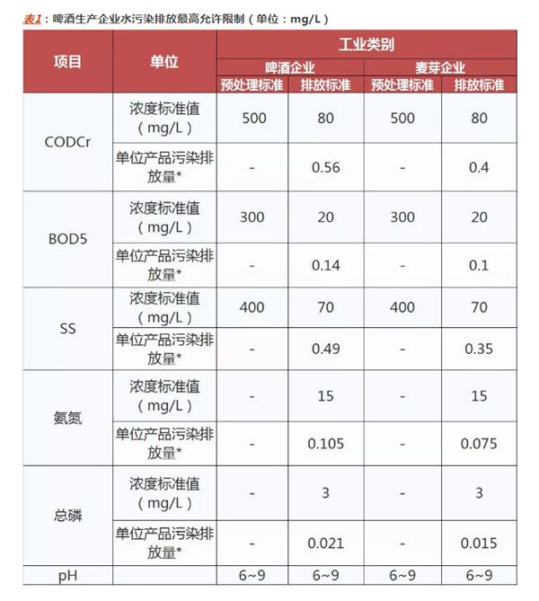 啤酒工业污染物排放标准- GB 19821-2005