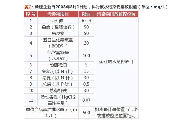 提取类制药工业水污染物排放标准- GB 21905-2008